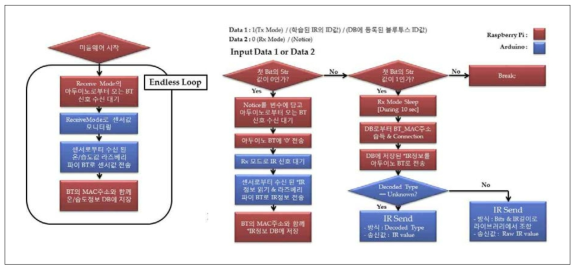 온습도수집 및 제어 플로우