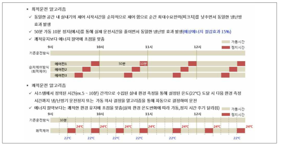 최적/쾌적운전 알고리즘