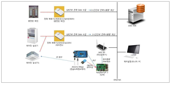 테스트베드 구성