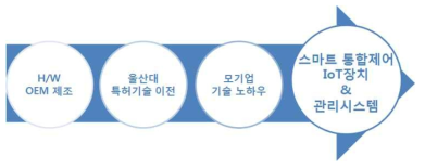 기술사업 추진전략