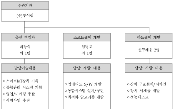 사업화조직 구성