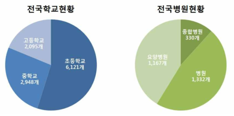 전국 학교 및 병원현황 ※교육정보기록원, 대한병원협회