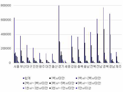 면적 별 건축물 분석