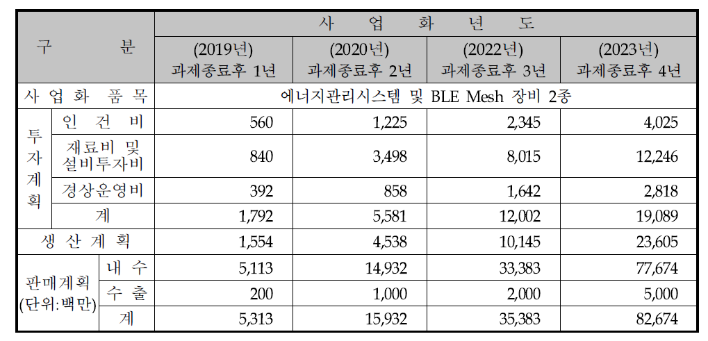 매출실적계획