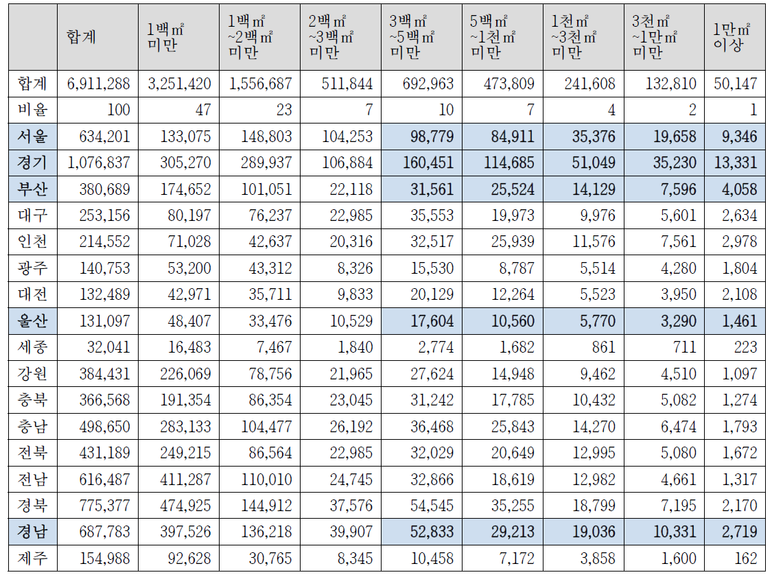 국토 교통부 2014년 전국 지역/면적/용도별 통계, 표시된 부분이 2차 타깃 시장