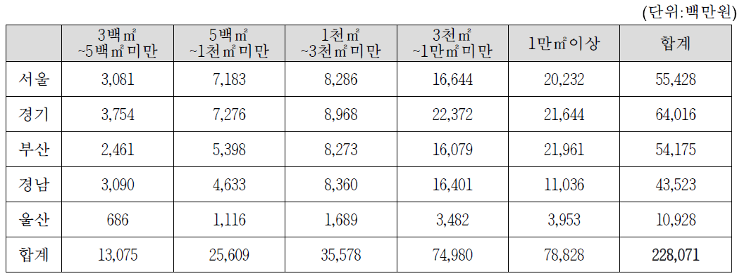 지역 별 매출 예상치