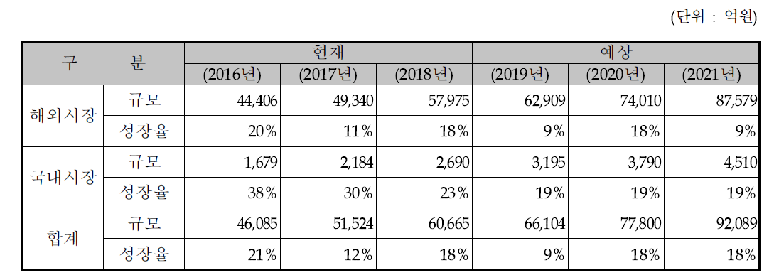 국내/해외 시장규모