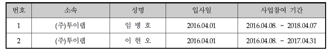 사업기간중 신규 고용인력