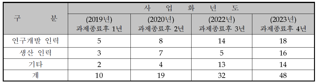 고용창출계획