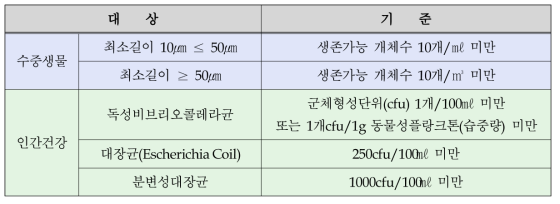 국제해사기구(IMO) 국제협약에서 채택된 선박평형수 배출수의 생물 기준