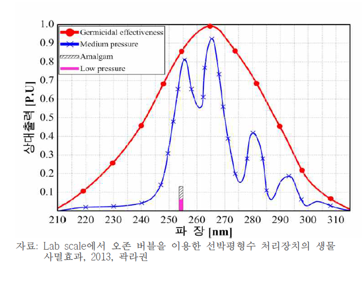 Comparison of germicidal effectiveness of UV lamps