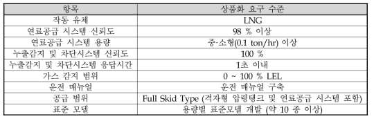 상품화 요구 수준