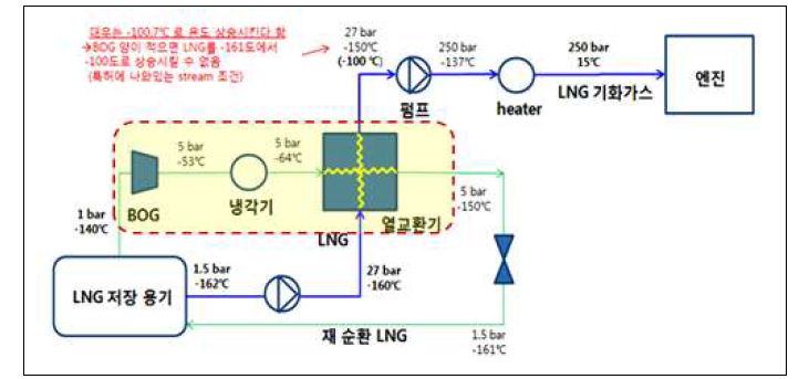 DSME 社의 연료공급 시스템