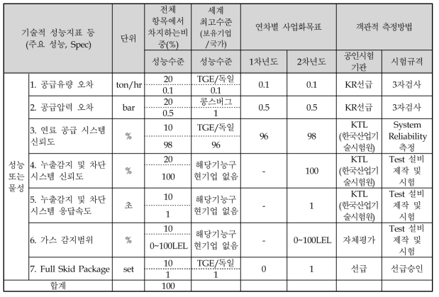 기술개발목표