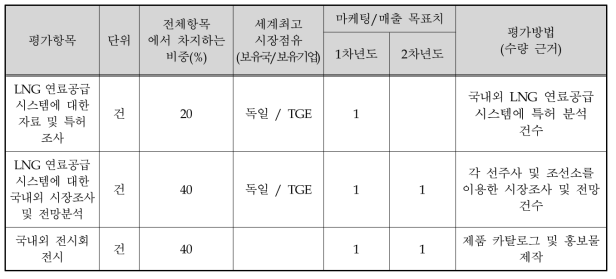 마케팅/매출목표