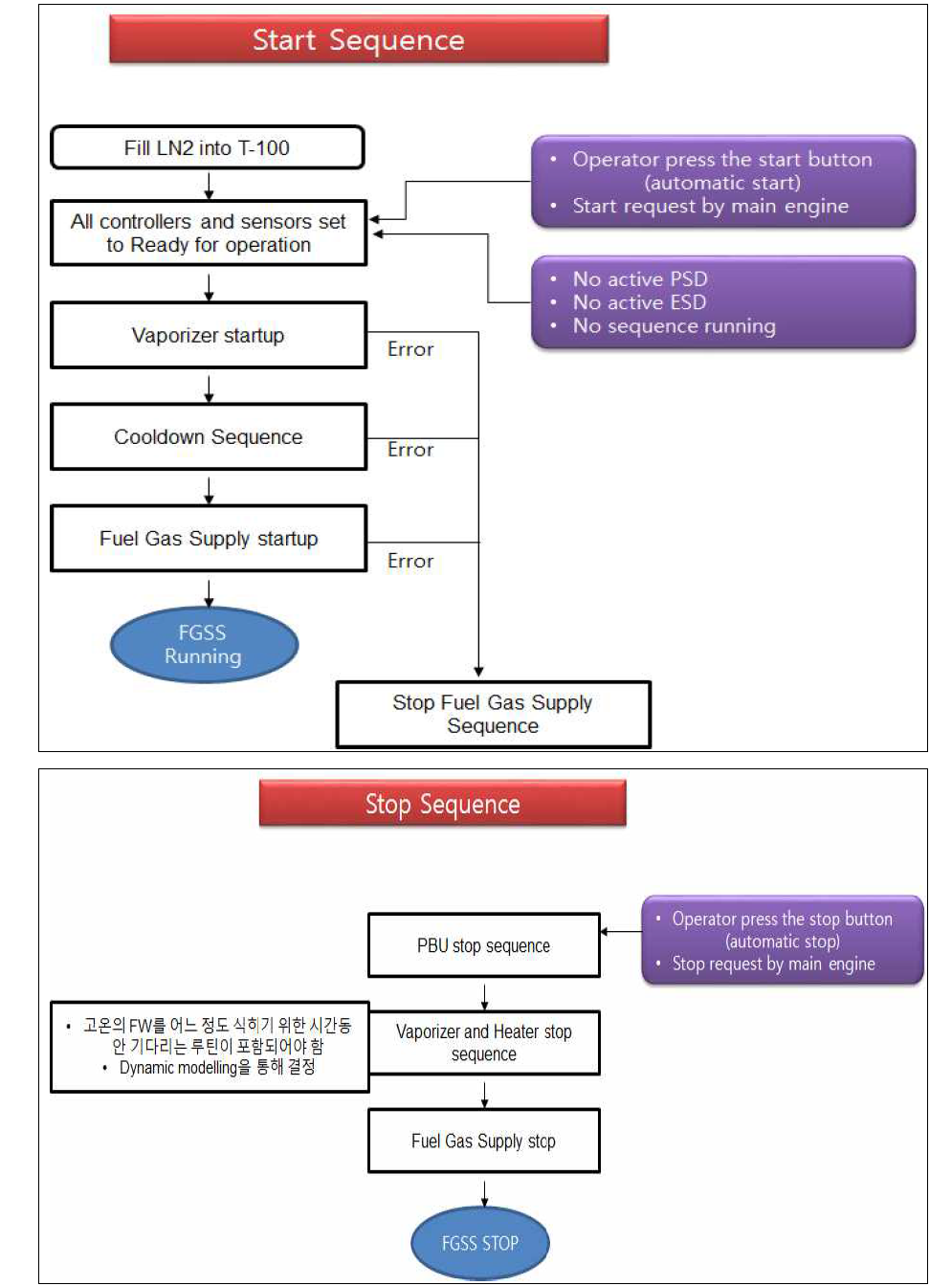 Start-up & Shut-down Procedure for PBU Type LNG 연료공급 시스템 운전로직 도식도