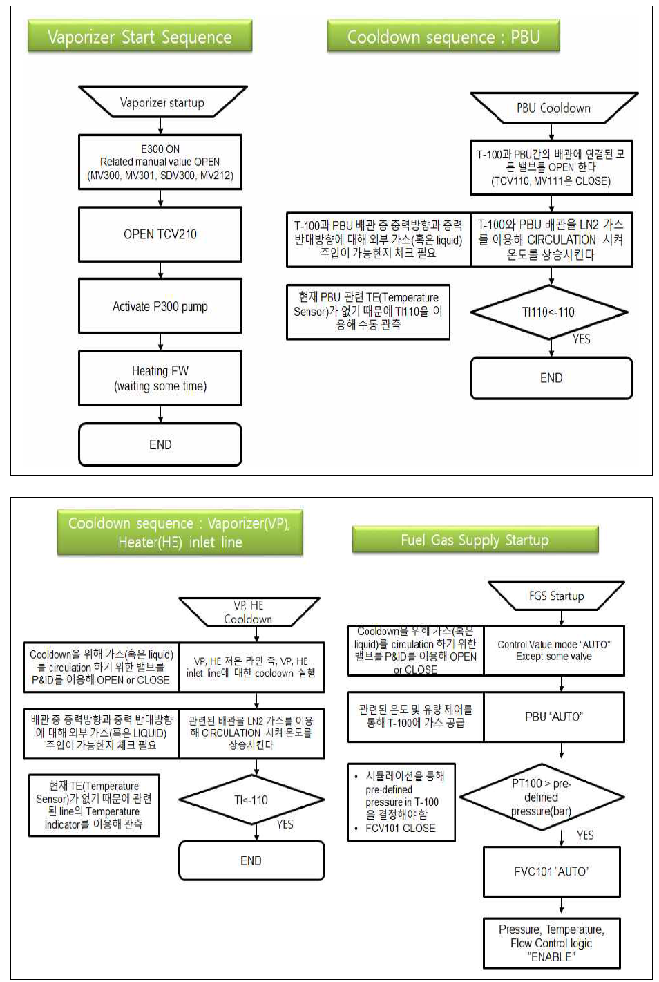 개별 장치별 Start 및 Cool-down 시퀀스 운전 로직 for PBU Type LNG 연료공급 시스템