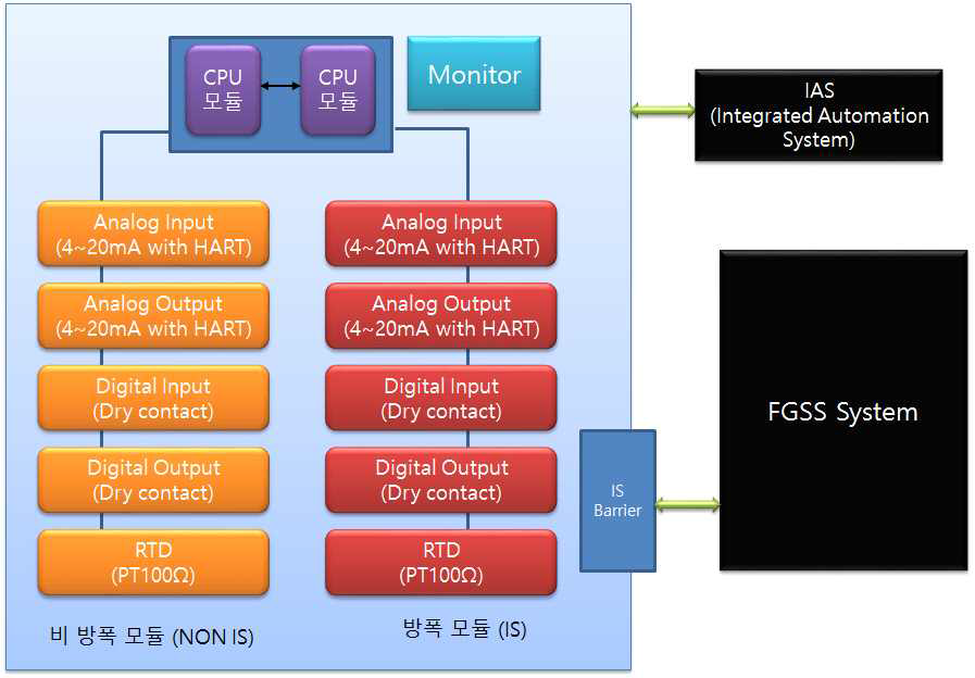 연료 공급 시스템 선박 탑재 시 제어시스템 필수 구성요소 구성안