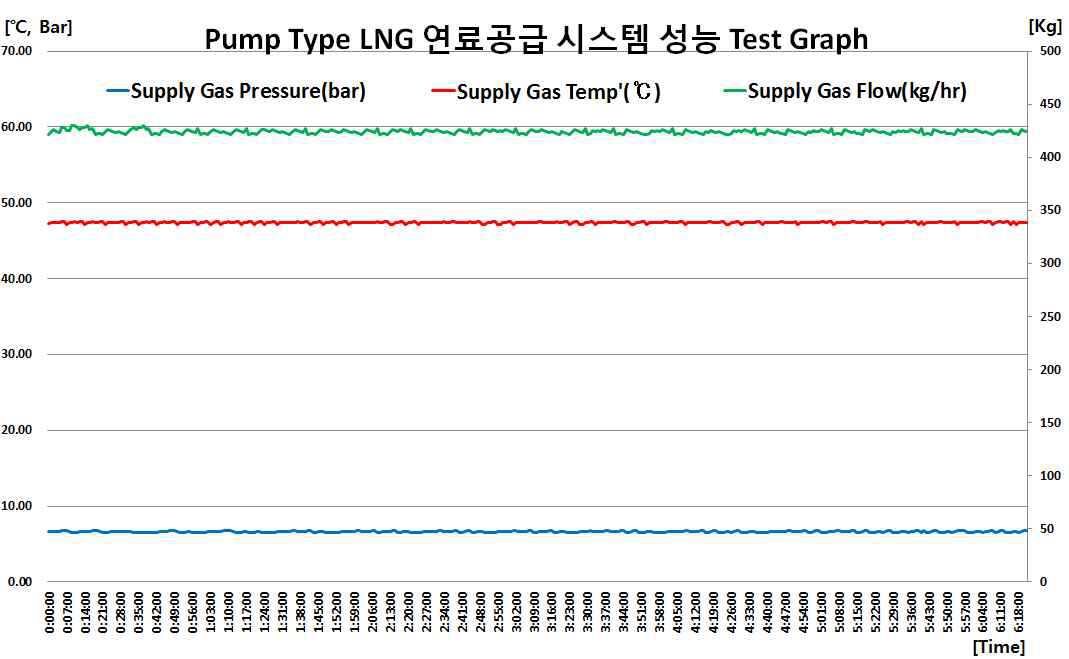 2MW급 Pump Type LNG 연료공급 시스템 성능테스트 결과