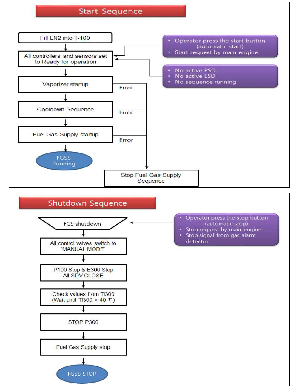 Start-up & Shut-down Procedure for Pump Type LNG 연료고급 시스템 운전로직 도식도