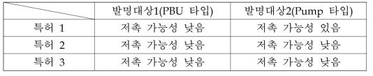 특허분석 결과