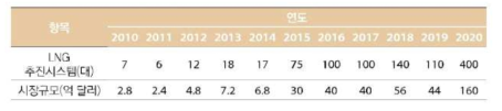 LNG 연료추진 시스템 시장규모 및 전망