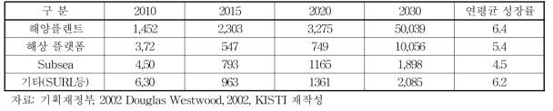 세계 해양플랜트 시장 규모 및 전망