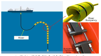 해양플랜트에 사용되는 Clamping Strap