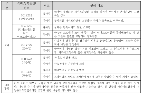 사업화대상기술의 지식재산권 현황