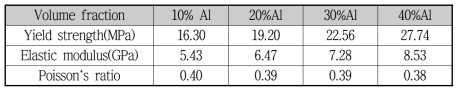 알루미늄 입자의 부피 분율에 따른 항복강도, 탄성계수, 포아송 비
