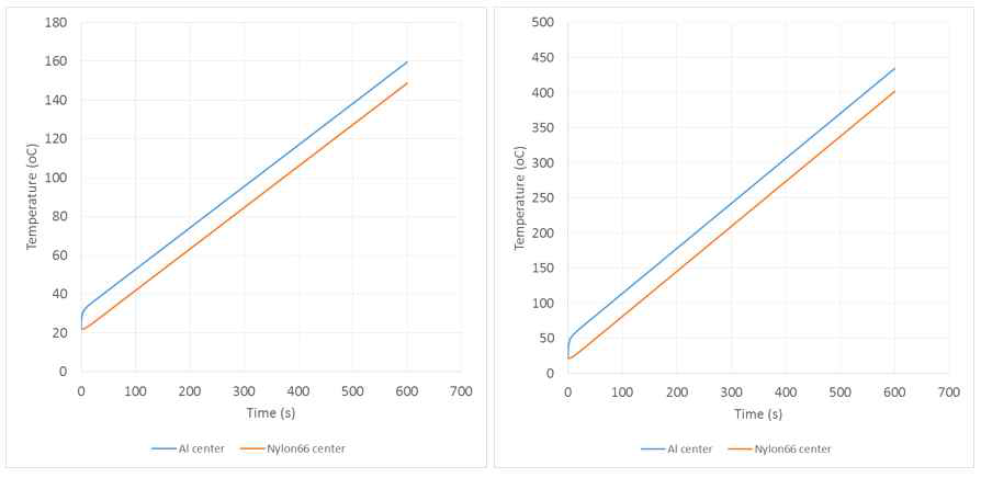 알루미늄의 부피분율이 3% 인 경우의 유도가열시 나일론과 알루미늄간의 온도편차