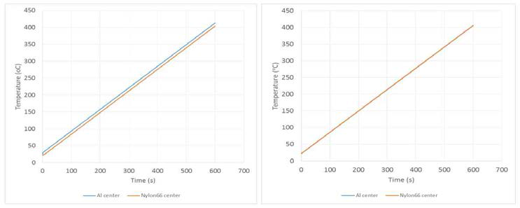 알루미늄의 부피분율이 3% 인 경우의 유도가열시 나일론과 알루미늄간의 온도편차