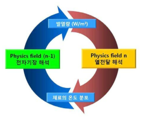 유도 가열 해석 순서 (Multi-field 방법)