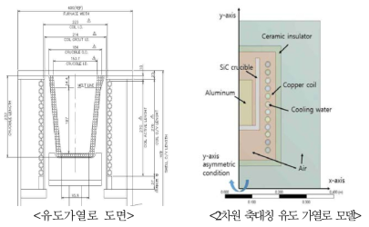 본 연구에서 고안한 유도가열 로