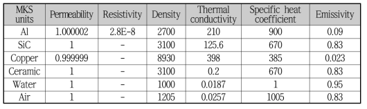 유도 가열 해석에 사용된 재료의 물성