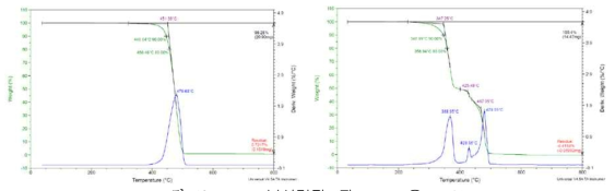 TGA 분석결과 (좌 : N2 , 우 : Air)