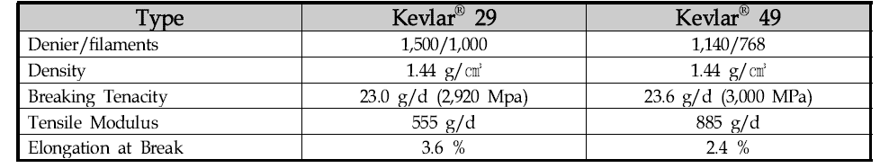 Kevlar® 섬유 분석 결과