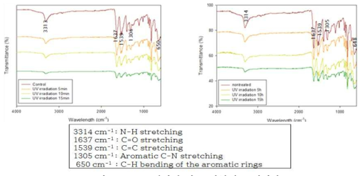 UV 처리에 따른 화학적 조성변화