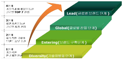 개발 제품 시장제품 시장진입을 위한 단계적 전략