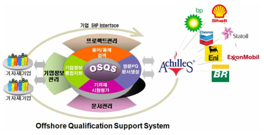 한국생산기술연구원에서 개발 중인 벤더등록 지원 프로그램