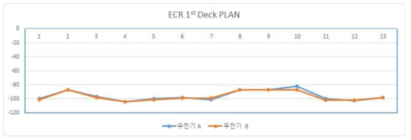 ECR Deck 내에서의 수신레벨