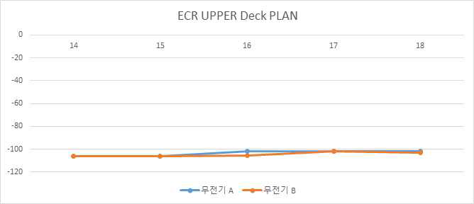 ECR UPPER Deck에서의 수신레벨