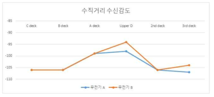 LNG 선박 내 수직거리에 따른 수신감도 레벨