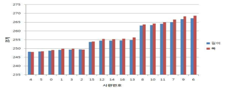 제작된 시편의 실제 치수분포