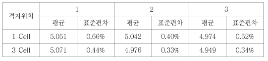 위치 및 영역의 크기별 ed의 평균 및 표준편차