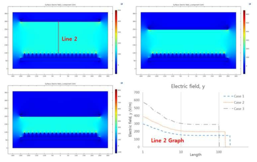 각 Case에 대한 전기장 분포 및 그래프