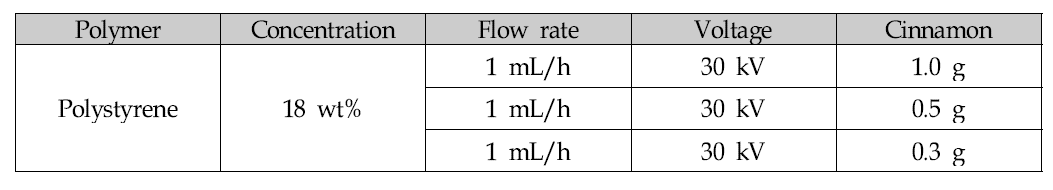Polystyrene과 계피의 혼합 비율 조건