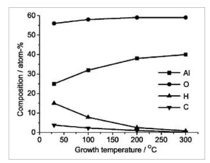 Plasma enhanced ALD를 이용해 증착한 Al2O3 박막의 AES 데이터