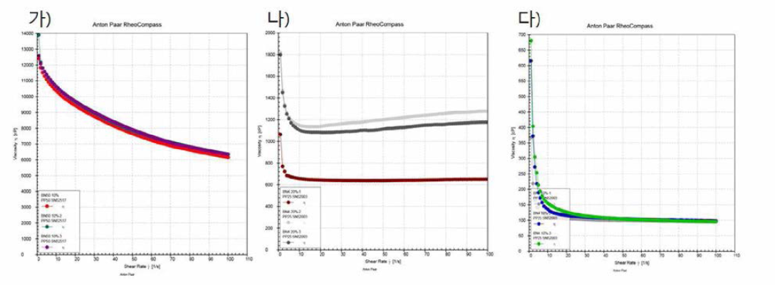 Shear rate에 따른 점도