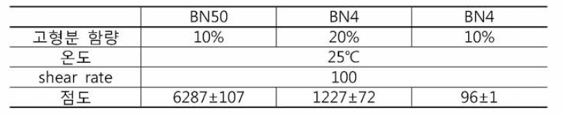 고형분 함량에 따른 BN50과 BN4의 점도
